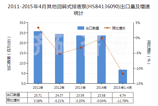 2011-2015年4月其他回轉(zhuǎn)式排液泵(HS84136090)出口量及增速統(tǒng)計
